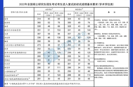 @甘肅考生，快查，2022年研考國家線公布