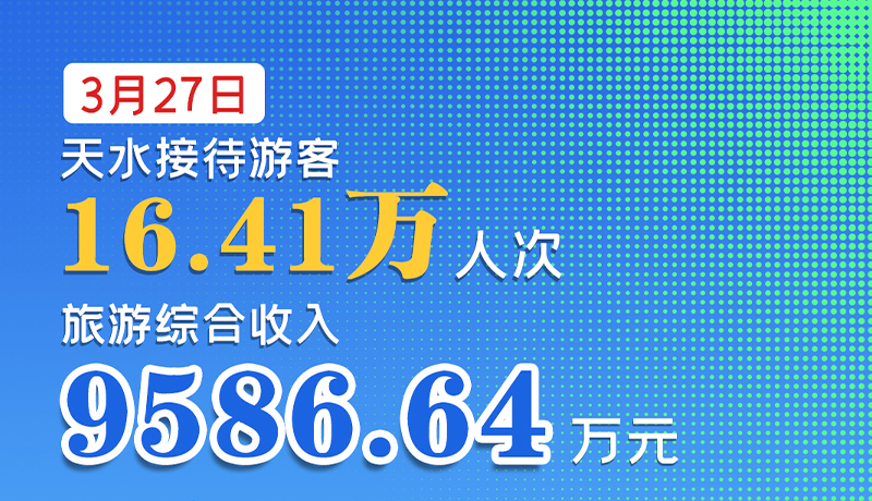 海報(bào)|3月27日，天水接待游客16.41萬人次，旅游綜合收入9586.64萬元